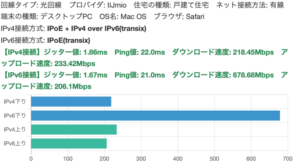 NVR500でIPoE+IPv4 over IPv6(transix)回線速度