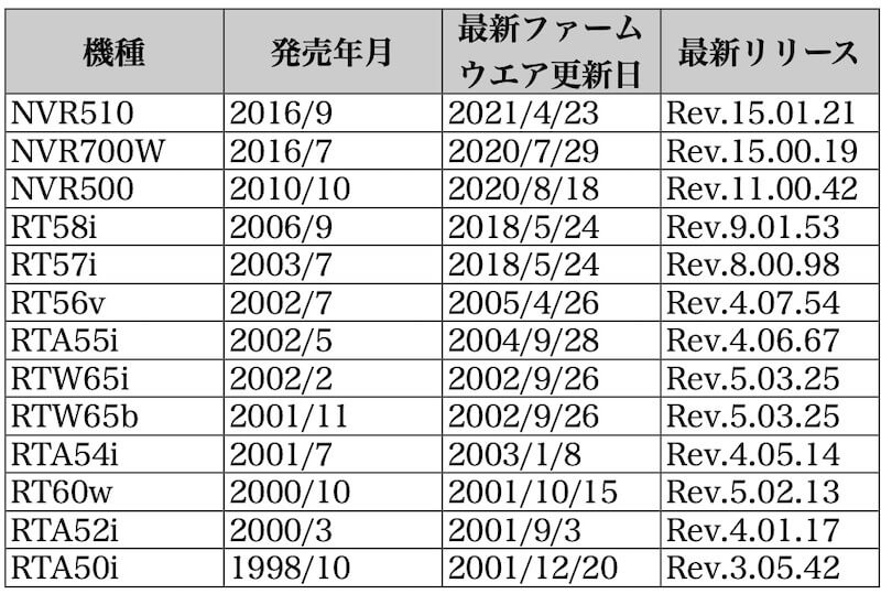 ネットボランチシリーズのアップデート日