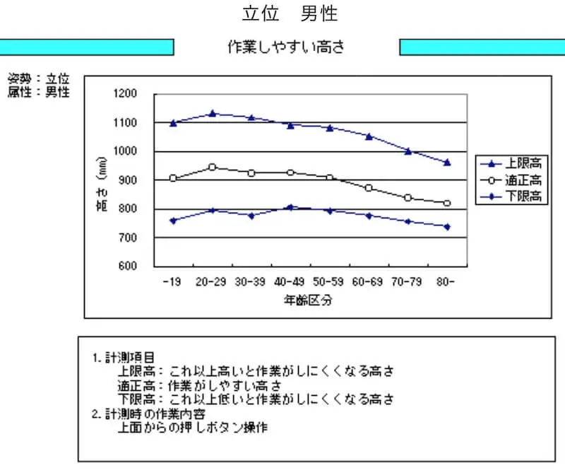 人間生活工学研究センター 作業しやすい高さ